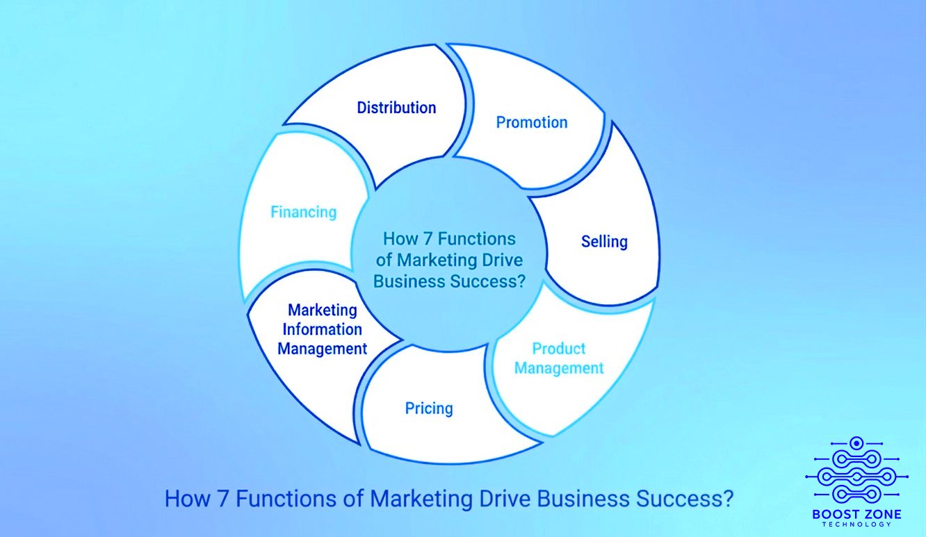 7 Functions of Marketing How to Build a Growth Engine